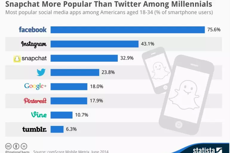 Snapchat mas popular entre jóvenes que Twitter