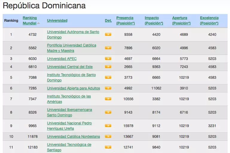 ranking universidades dominicanas 2013