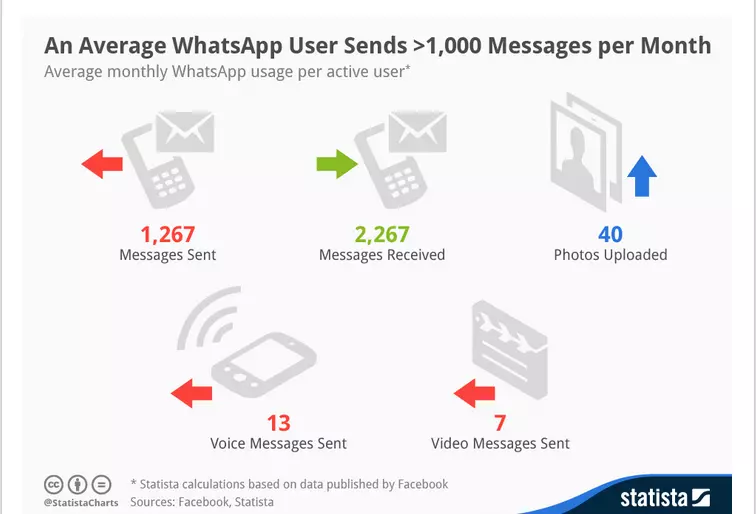 Usuarios envían promedio mil mensajes por mes en WhatsApp