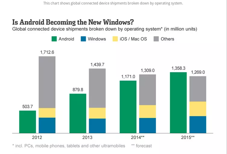En 2015 habrá más Android que cualquier otro sistema operativo