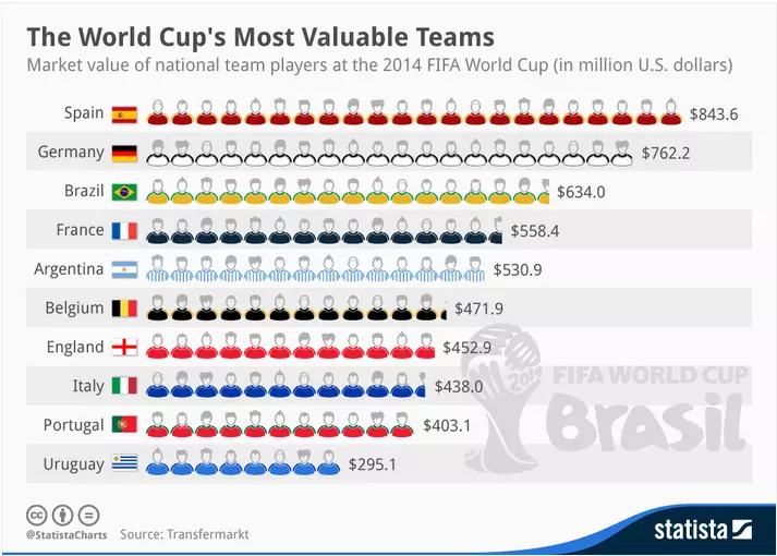 España es el equipo más caro del Mundial 2014