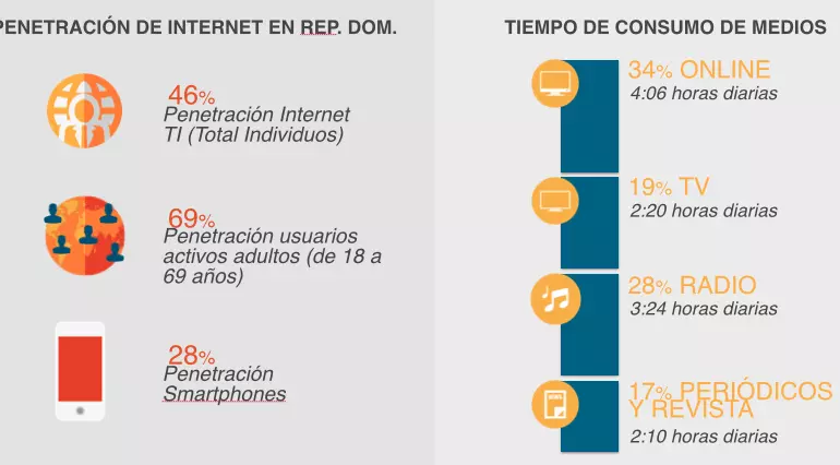 La inversión en marketing digital en la República Dominicana es de un 2%