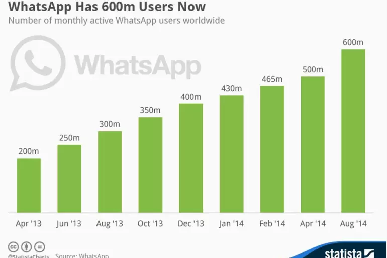 WhatsApp se consolida en el mercado de mensajería gratis