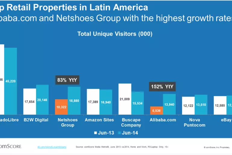 Alibaba crece más que Amazon en Latinoamérica