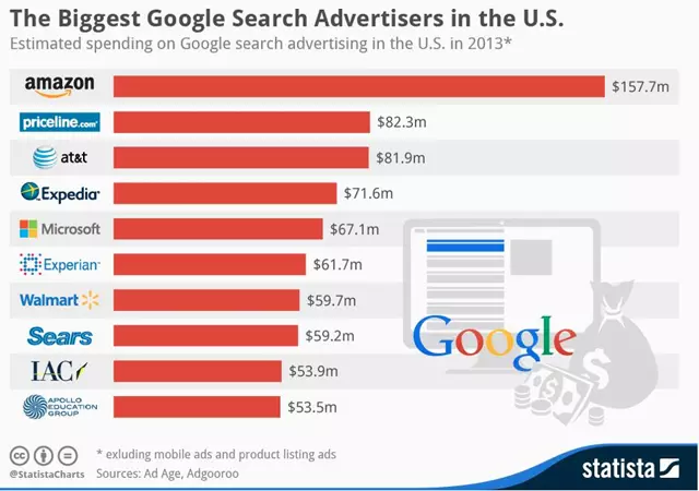 Amazon el más grande anunciante en el buscador de Google