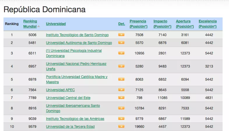 ranking de universidades en republica dominicana