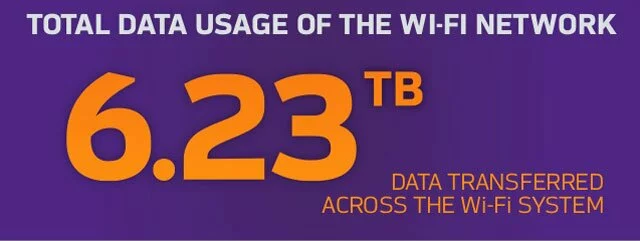 6,23 Terabytes de información fueron transmitidos durante el Súper Bowl XLIX